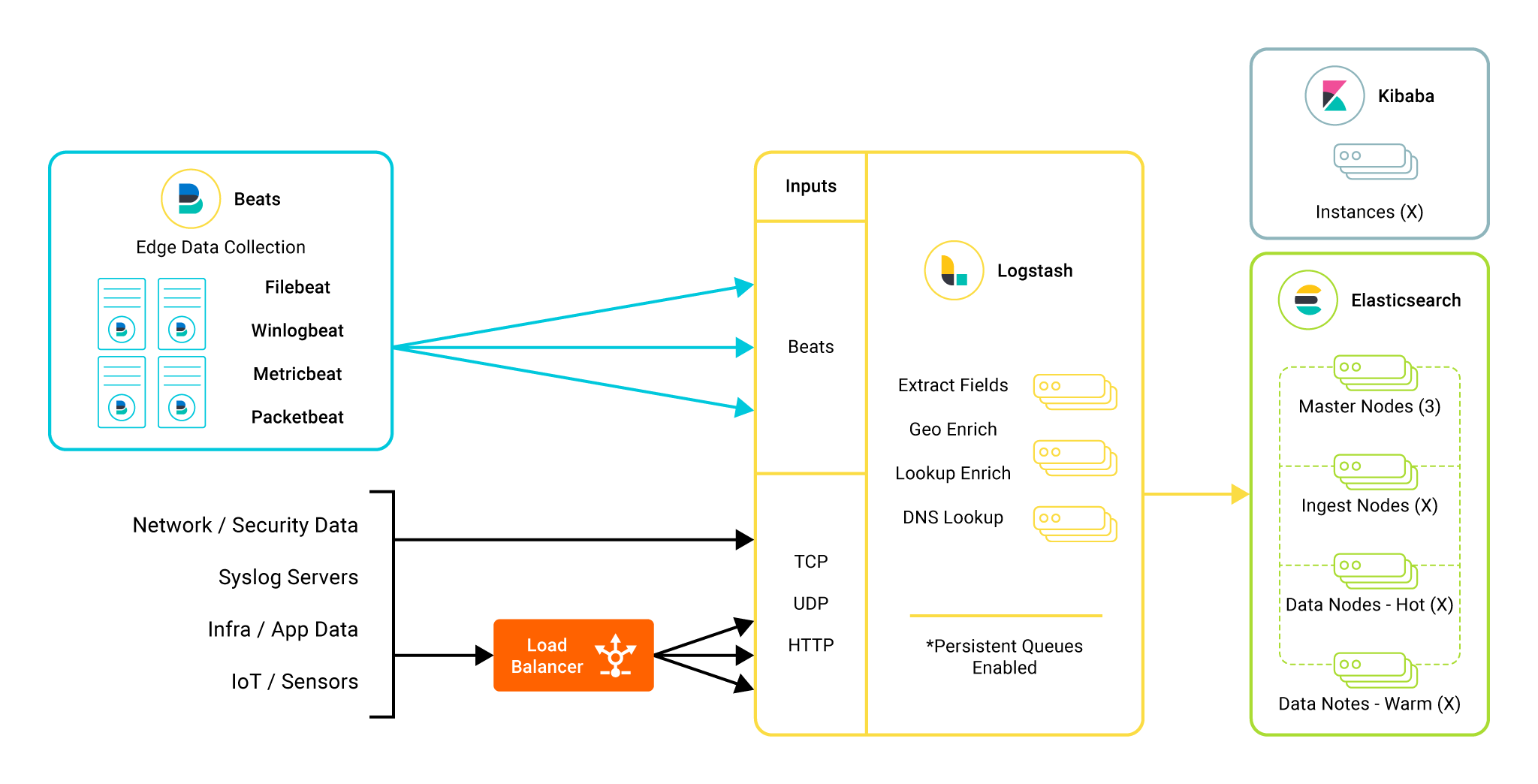 Elastic Stack components
