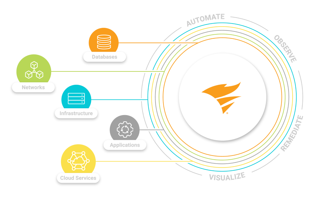 Find Bandwidth Hogs on Networks - Monitoring Tools SolarWinds 3 Features Array Item - features item image