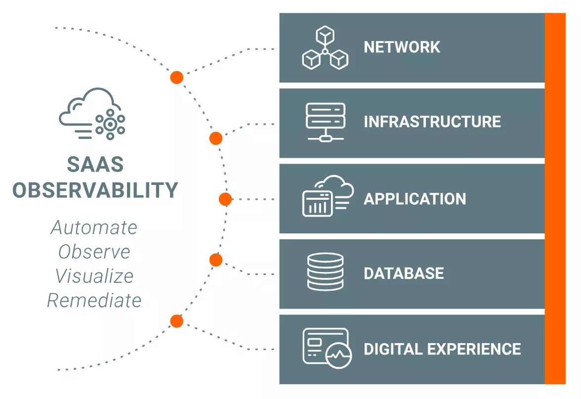 SolarWinds Observability SolarWinds