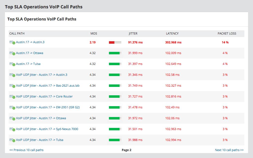 IP SLA Monitoring and Management