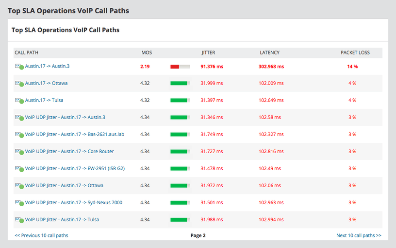 IP SLA Monitoring and Management