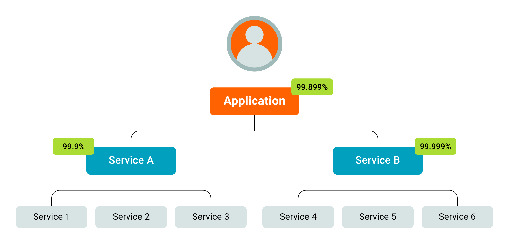 A composite SLO is calculated based on the SLOs of its supporting sub-services.