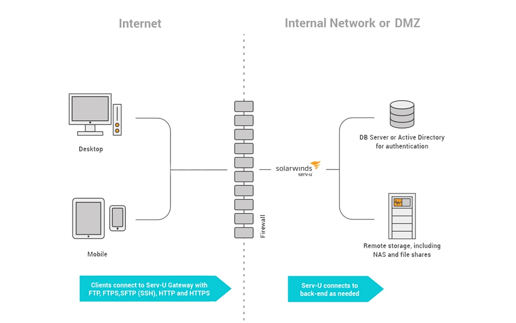 Business File Sharing - Secure FTP Serv-U Use Case Layout Feature Detail Image 1