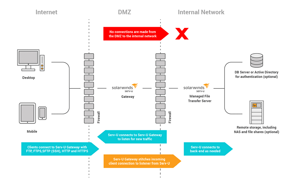FTP Server optional Gateway Serv-U Use Case Layout Feature Detail Image 0