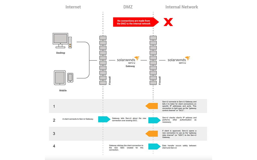 Simple Transfer and File Sharing Use case type 1 2 Features Array Item - features item image
