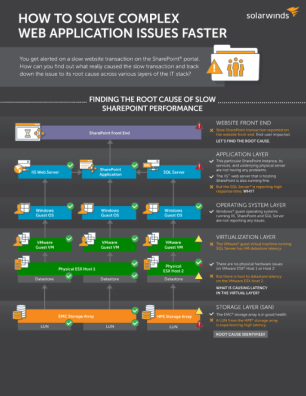 Troubleshoot SharePoint Issues Faster With AppStack Infographic ...