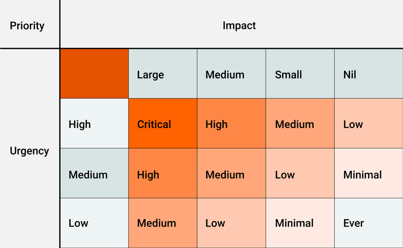 Change Management Best Practices for ITSM - IT Guide | SolarWinds