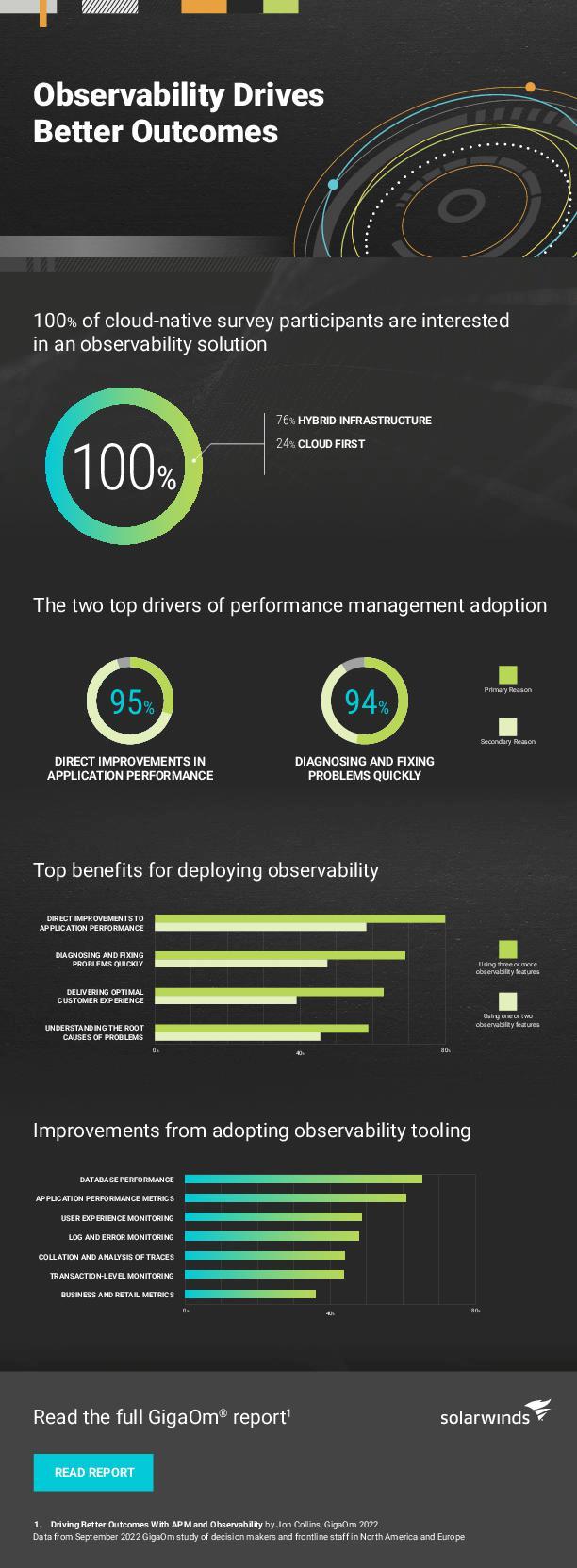 The Benefits Of Implementing Observability Infographic | SolarWinds