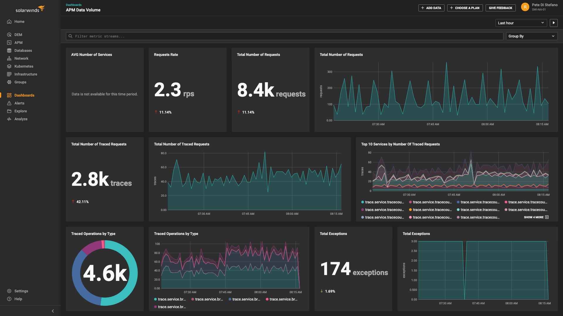 Application CPU and Memory Usage Monitor | SolarWinds Observability