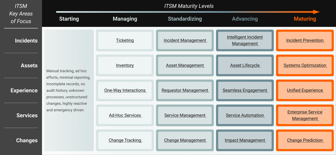 ITSM Maturity Model. IT Service Management Level Assessment | SolarWinds