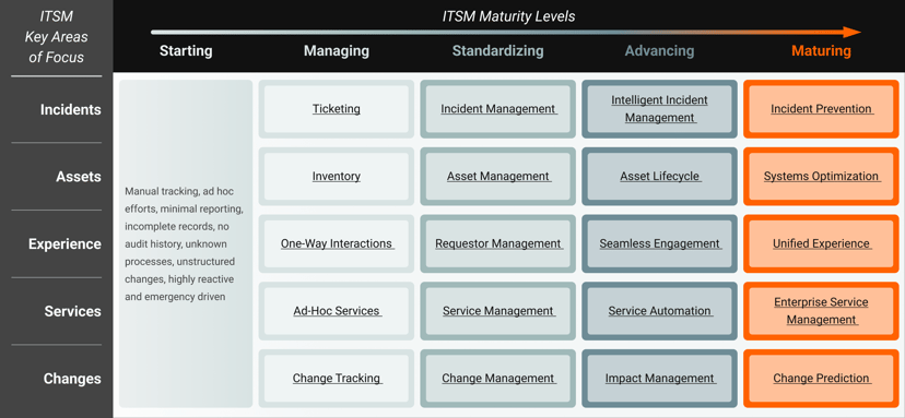 ITSM Maturity Model. IT Service Management Level Assessment | SolarWinds