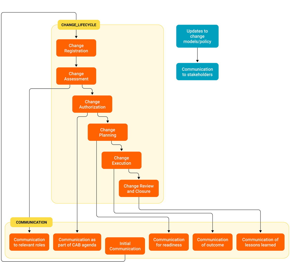 Change Management Best Practices for ITSM - IT Guide | SolarWinds