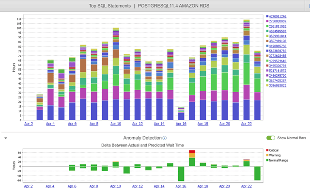 Diagnose database issues faster | SolarWinds