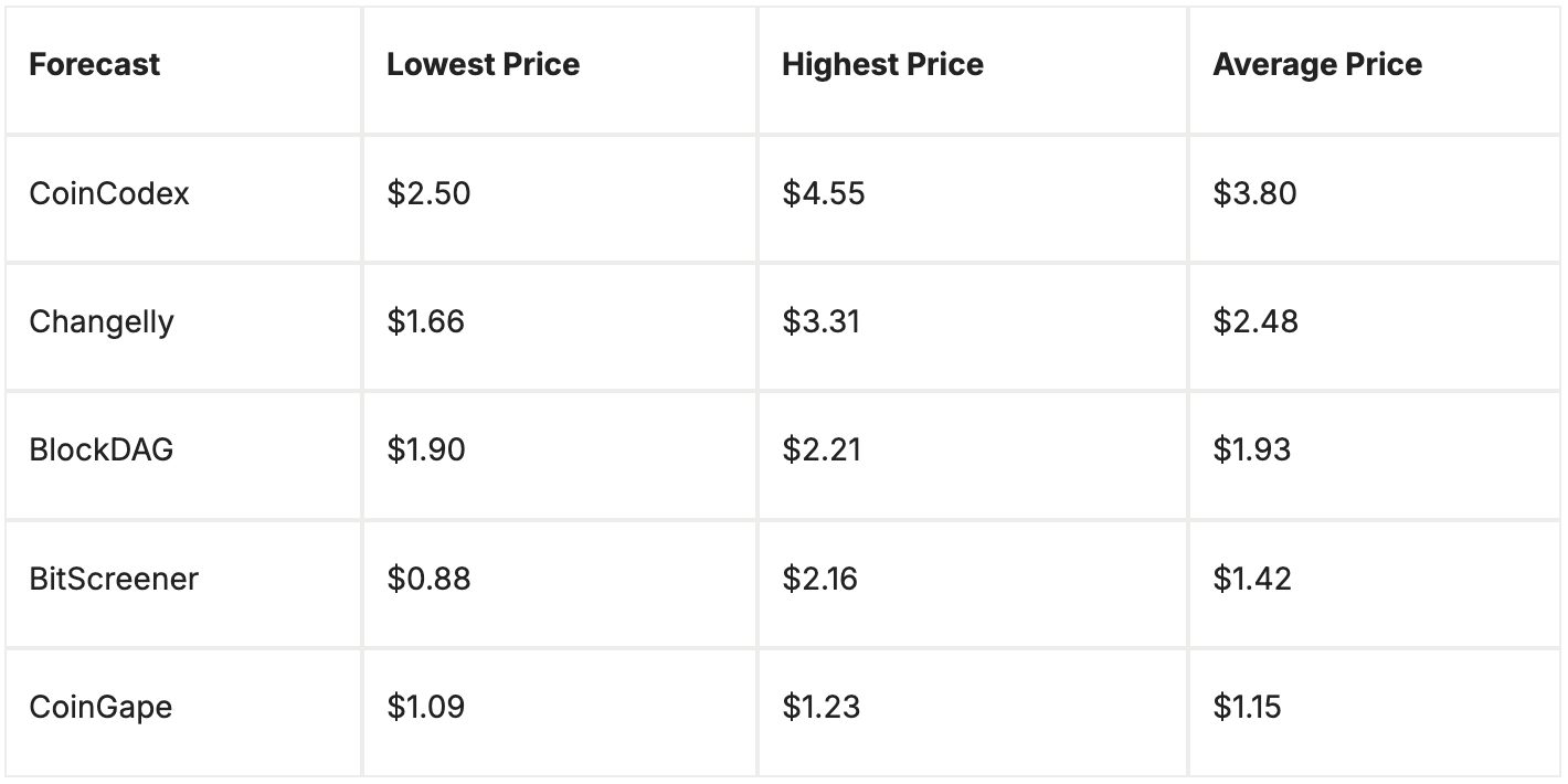 Ondo Finance (ONDO) Price Prediction in 2025 - A Bullish or Bearish Future  | Zoomex Media