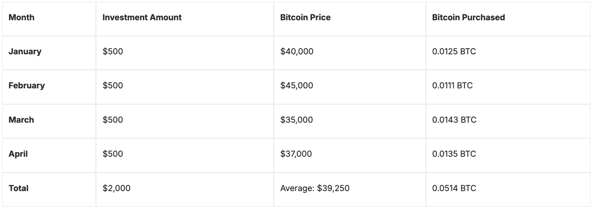 Dollar-cost Averaging: A Complete Guide to DCA Crypto | Zoomex Media
