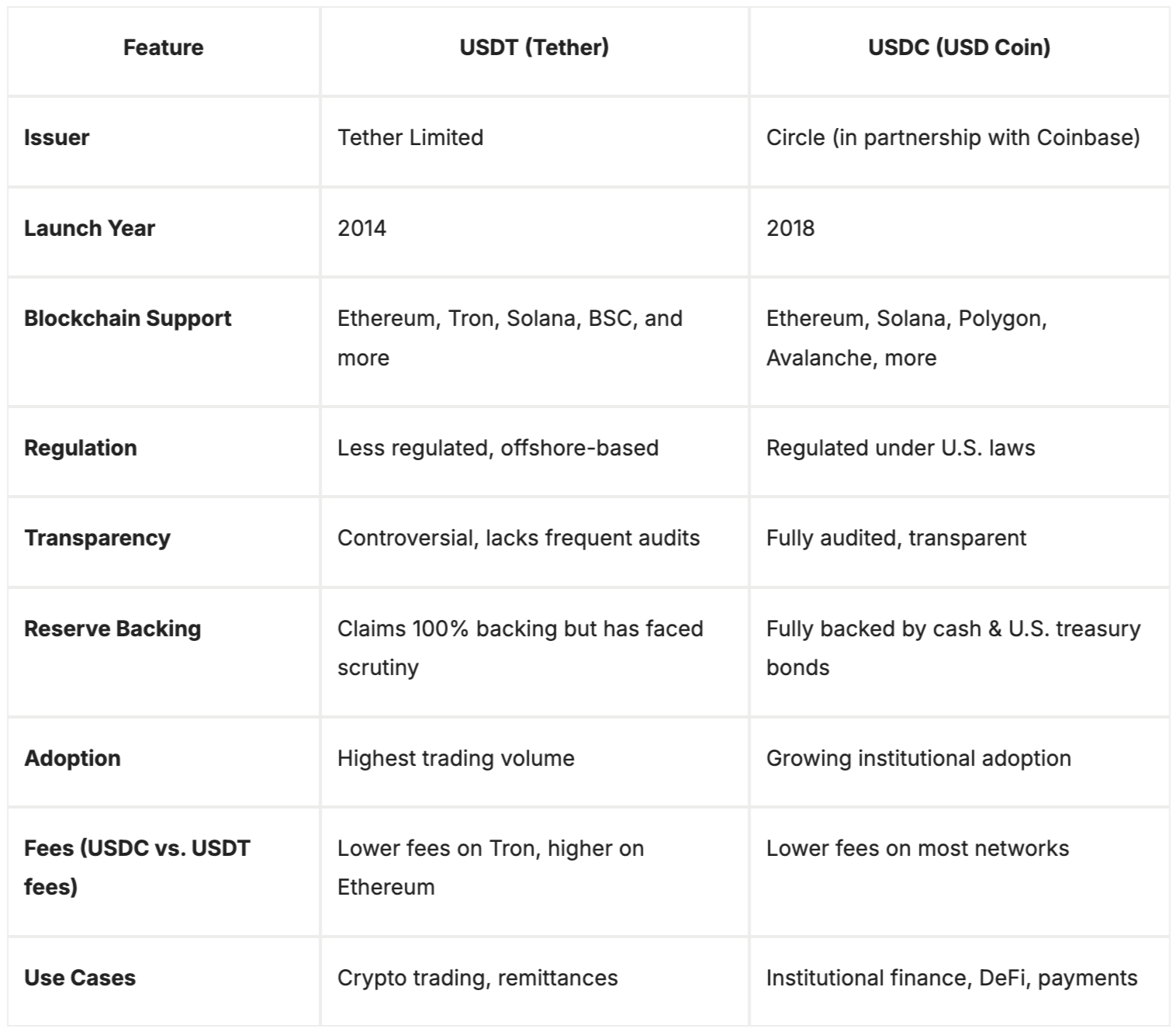 USDT vs. USDC: An In-Depth Comparison of Leading Stablecoins | Zoomex Media