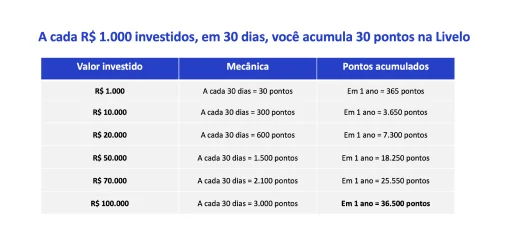 Confira quantos pontos você irá acumular em 12 meses