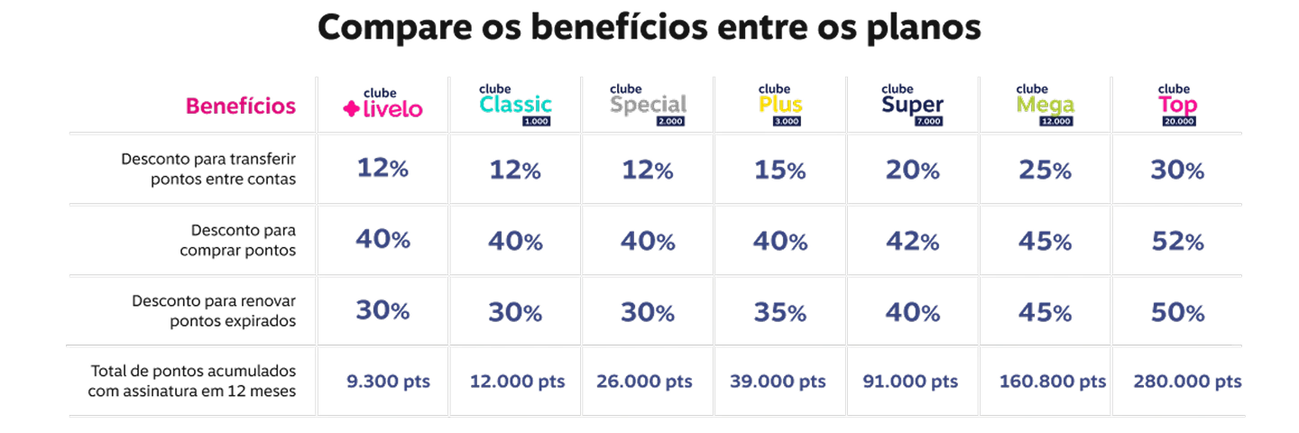 Compare nossos Clubes!