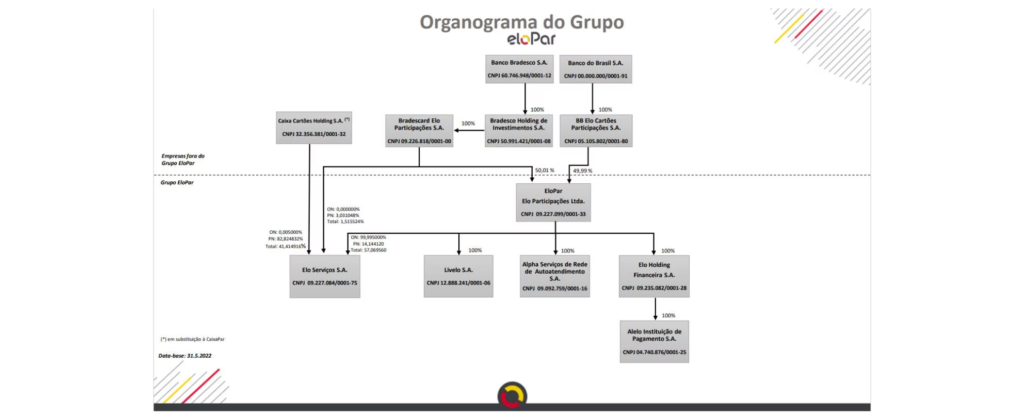 Organograma do grupo Elopar