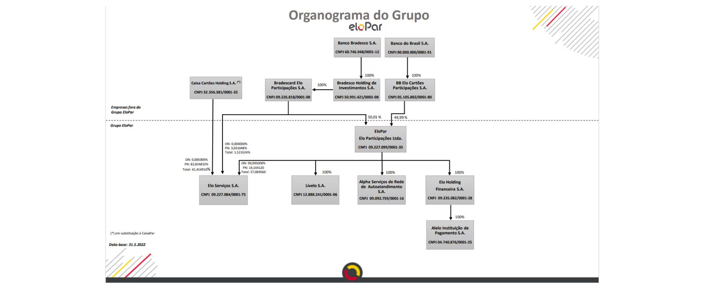 Organograma do grupo Elopar