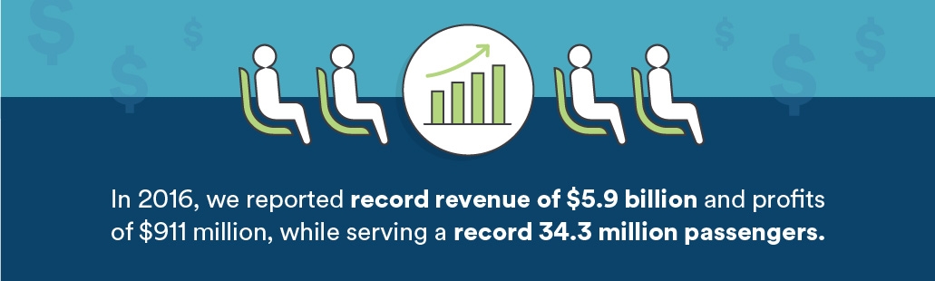 In 2016, we reported record revenue of $5.9 billion and profits of $911 million, while serving a record 34.3 million passengers.