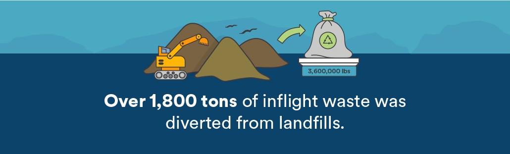 Over 1,800 tons of inflight waste was diverted from landfills.