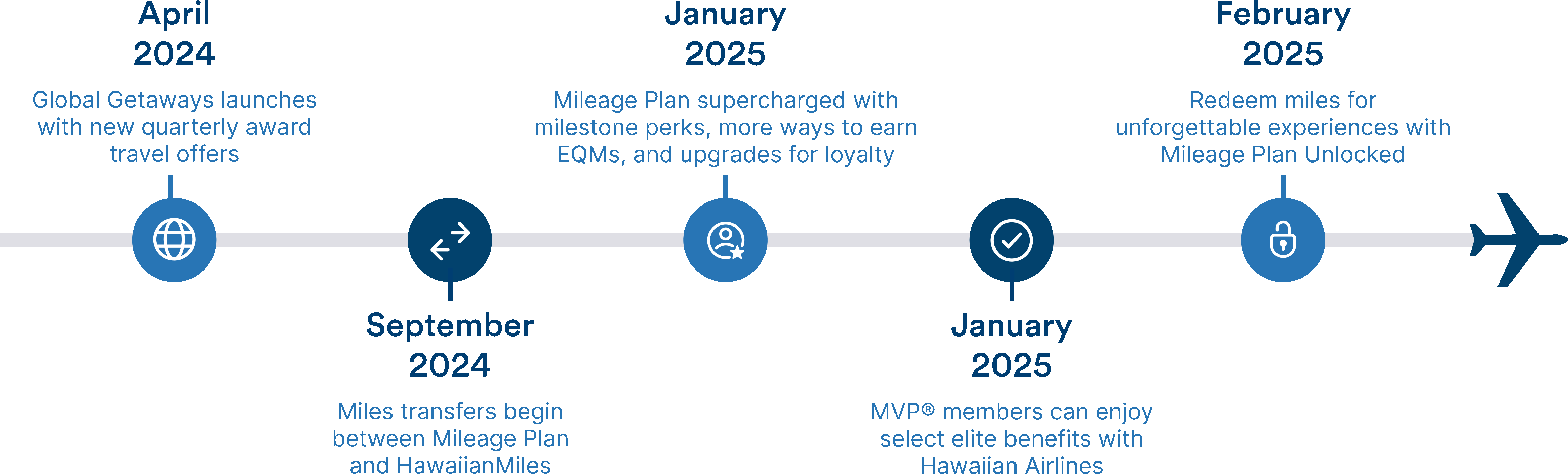 April 2024: Global Getaways launches with new quarterly award travel offers. September 2024: Miles transfers begin between Mileage Plan and HawaiianMiles. January 2025: Mileage Plan supercharged with milestone perks, more ways to earn EQMs, and upgrades for loyalty. January 2025: MVP® members can enjoy select elite benefits with Hawaiian Airlines. February 2025: Redeem miles for unforgettable experiences with Mileage Plan Unlocked.