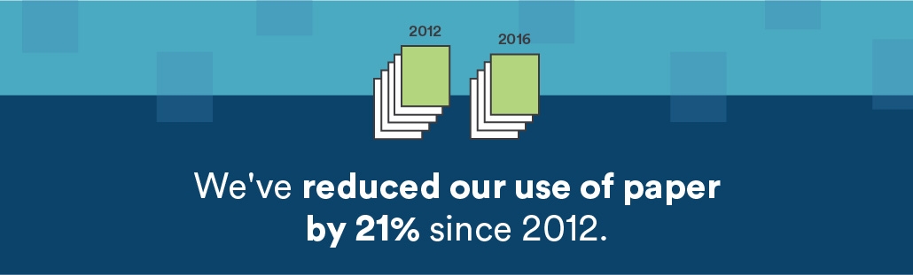 We've reduced our use of paper by 21% since 2012.