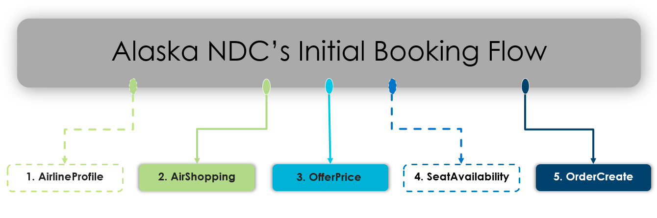 Prime Booking Flow for Alaska Air.