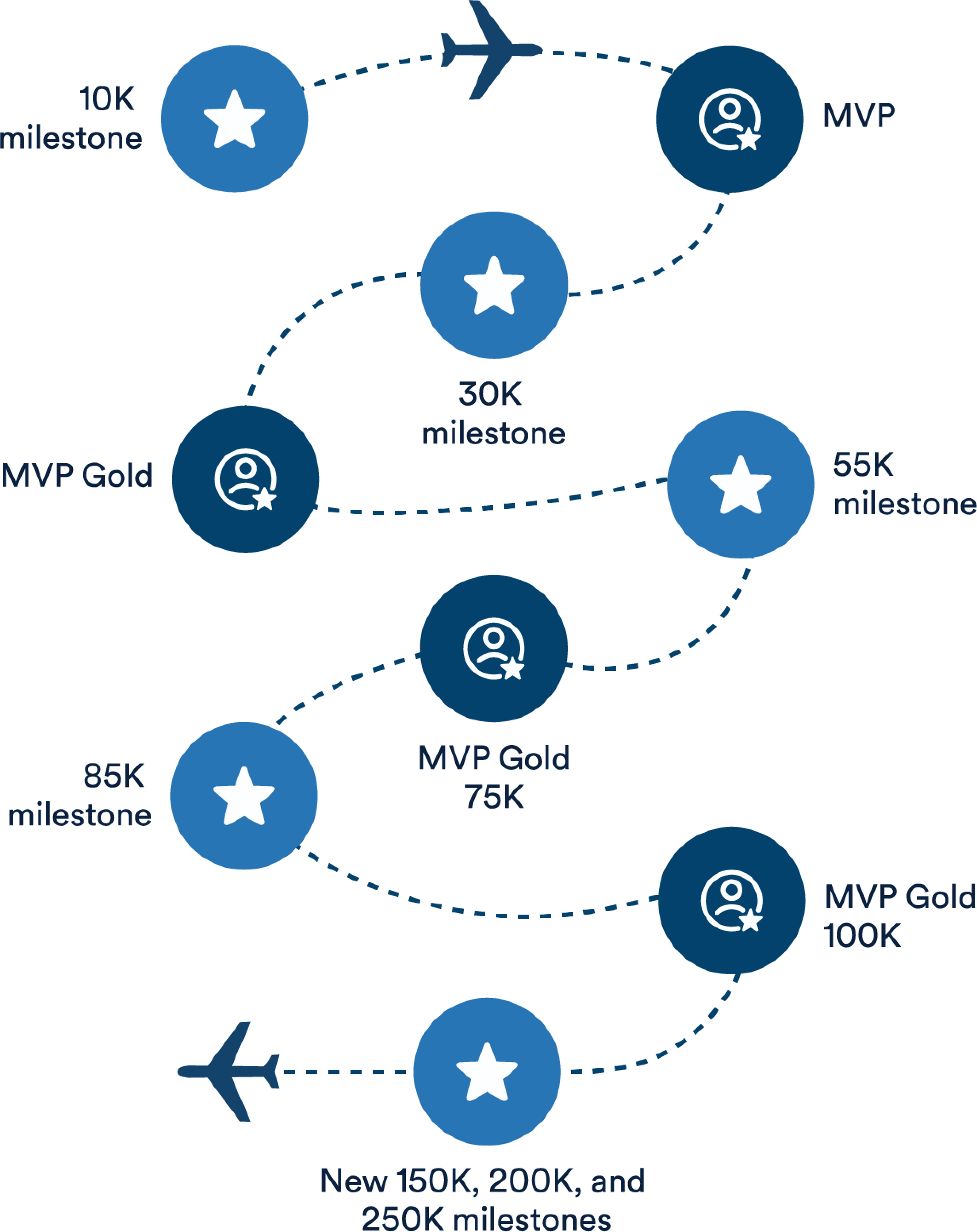 2025 Mileage Plan Alaska Airlines