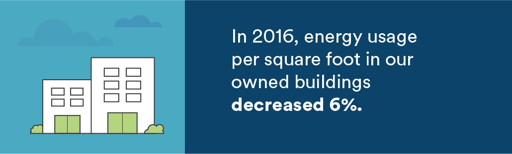 In 2016, energy usage per square foot in our owned buildings decreased 6%.