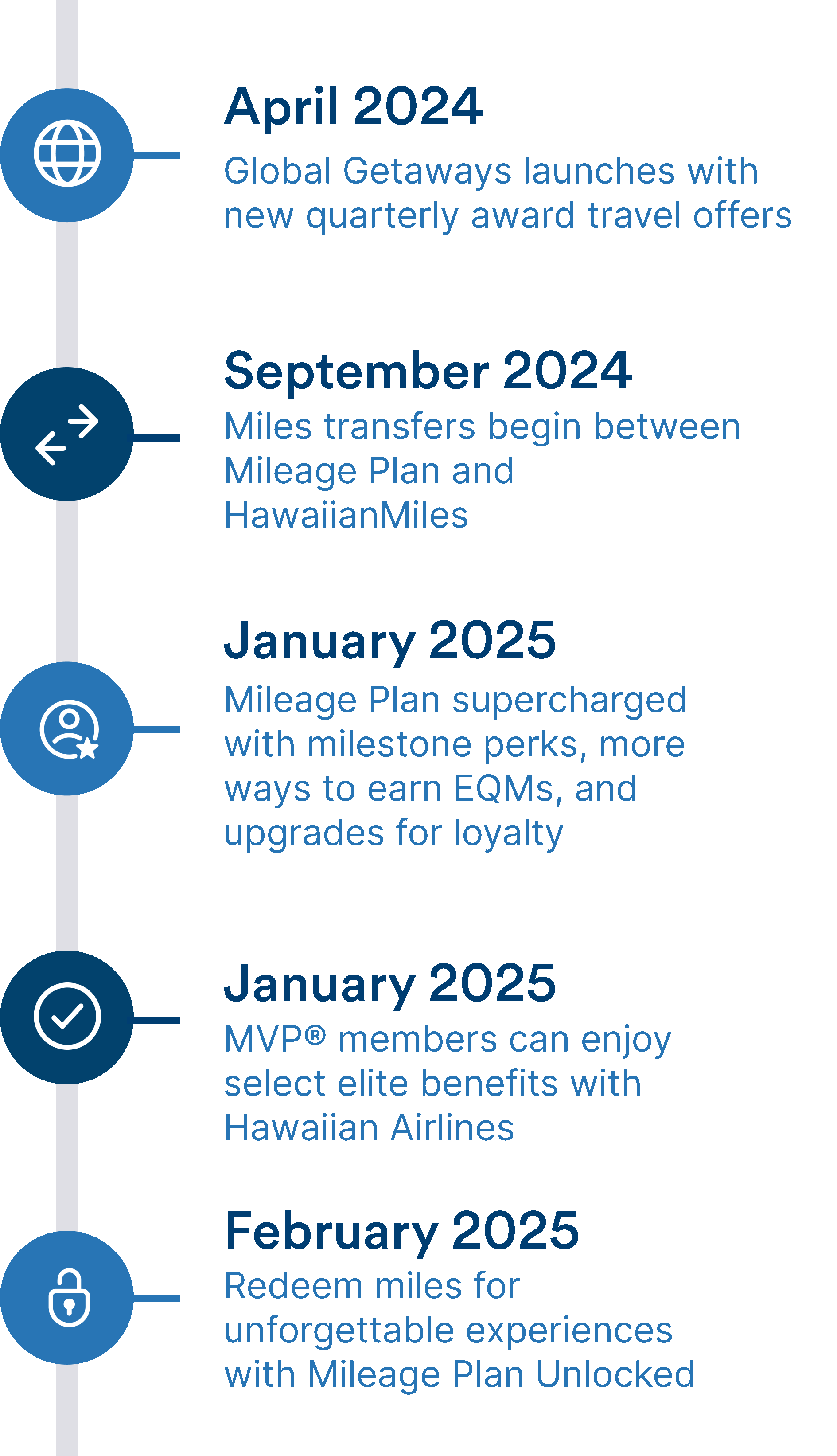 April 2024: Global Getaways launches with new quarterly award travel offers. September 2024: Miles transfers begin between Mileage Plan and HawaiianMiles. January 2025: Mileage Plan supercharged with milestone perks, more ways to earn EQMs, and upgrades for loyalty. January 2025: MVP® members can enjoy select elite benefits with Hawaiian Airlines. February 2025: Redeem miles for unforgettable experiences with Mileage Plan Unlocked.