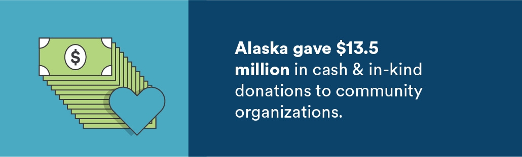 Alaska gave $13.5 million in cash & in-kind donations to community organizations.