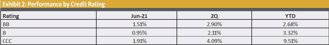 exhibit_2_performance_by_credit_rating.jpg