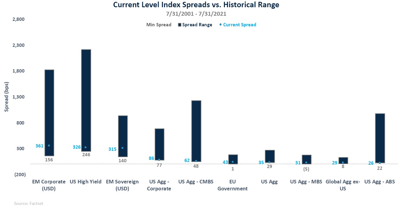 figure_2_current_index_spreads_vs_historical_range.jpg
