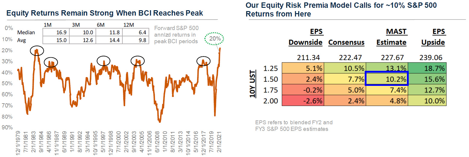 equity_returns_remain_strong_when_bci_reaches_peak.jpg