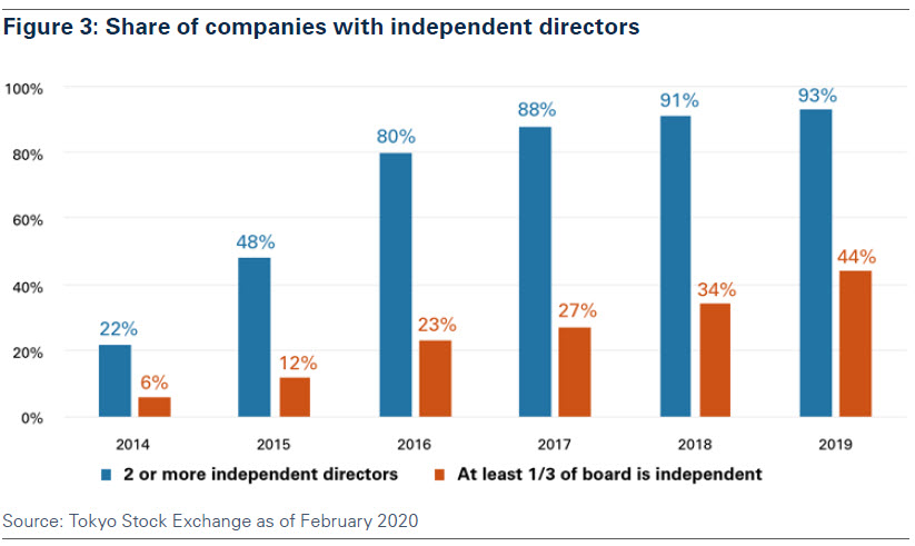 figure_3_share_of_companies_with_independent_directors.jpg