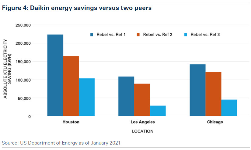 figure_4_daikin_energy_savings_versus_two_peers.jpg