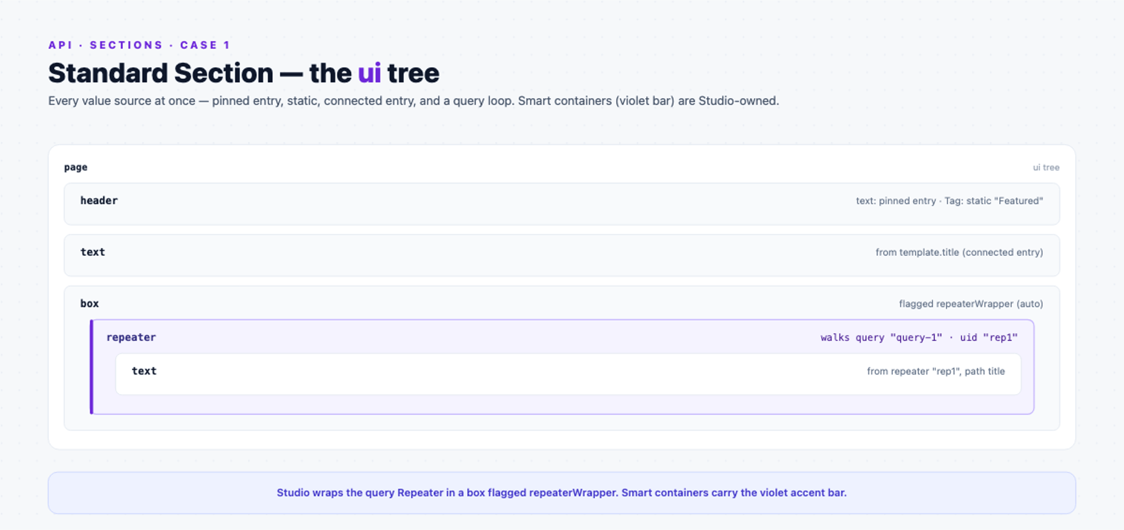 Standard section as nested containers: a page with a header and a text, plus a box whose repeater loops a query and renders a text per result.