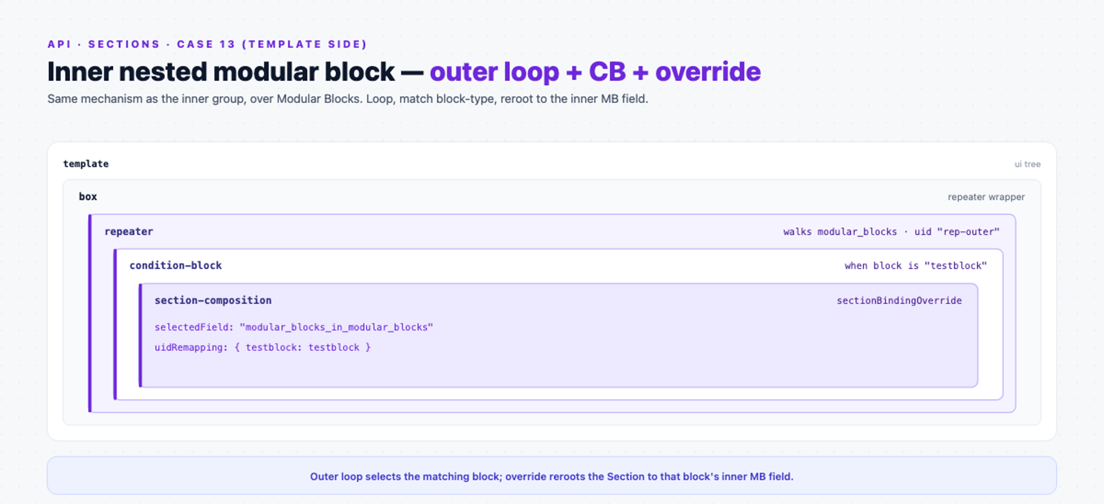 Template side of the inner nested modular block: a box wraps an outer repeater over modular_blocks with a testblock condition-block that drops the section with an override to the inner modular_blocks_in_modular_blocks field.