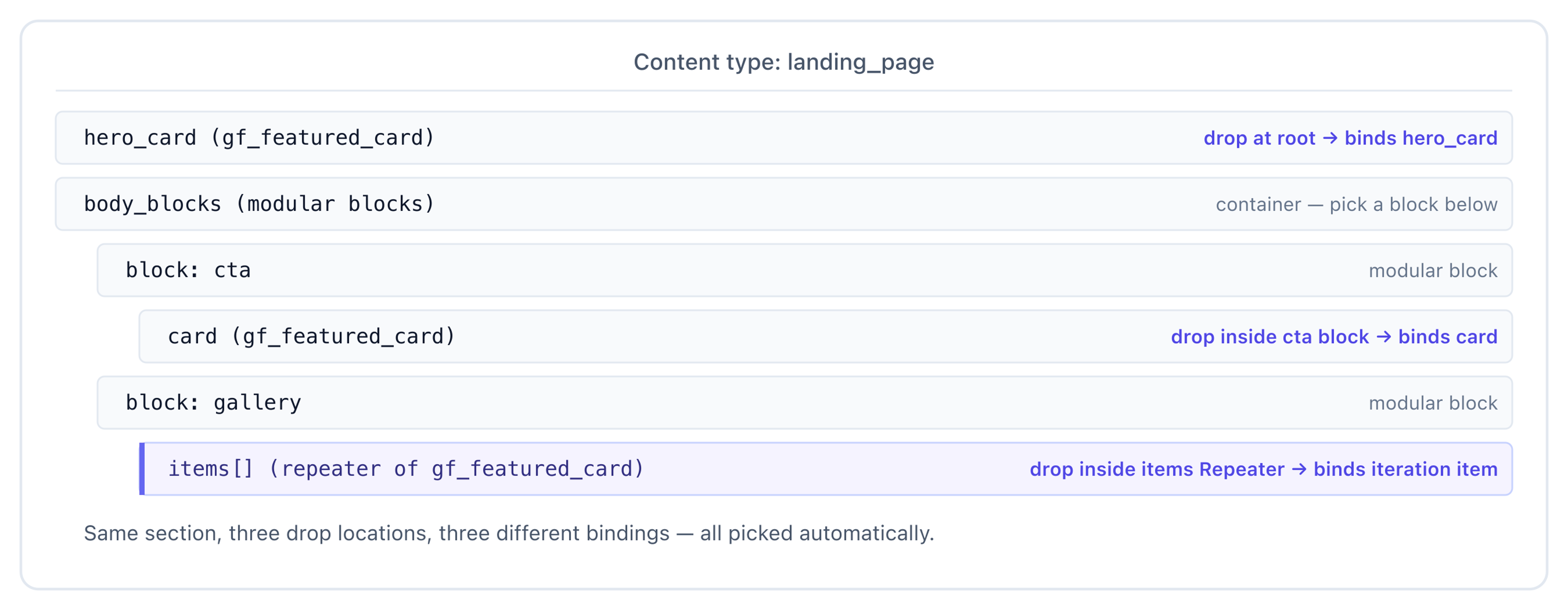 landing_page schema with three drop targets — hero_card at root, card inside cta block, items[] inside gallery block's Repeater — each annotated with its auto-derived binding