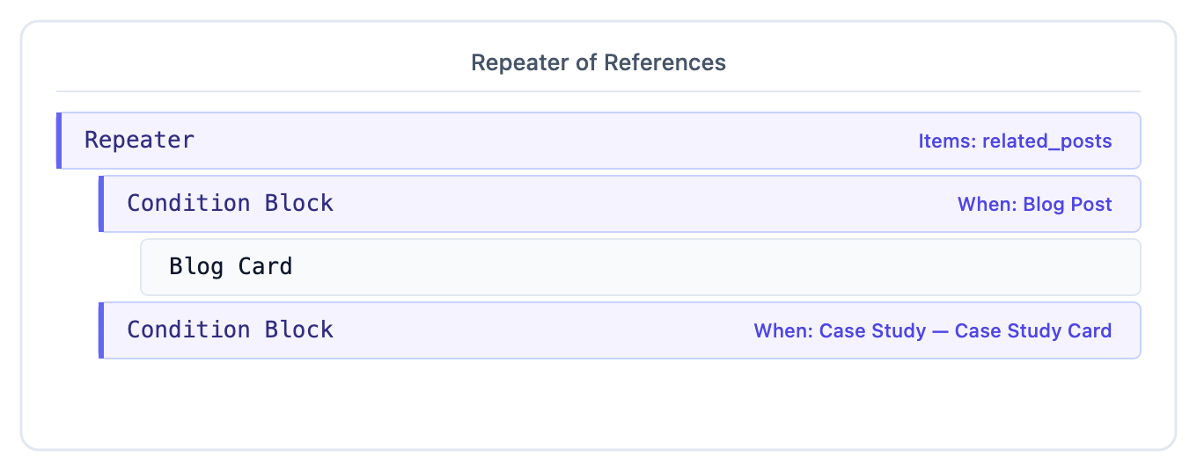 Repeater bound to related_posts with Condition Blocks for Blog Post and Case Study rendering Blog Card and Case Study Card