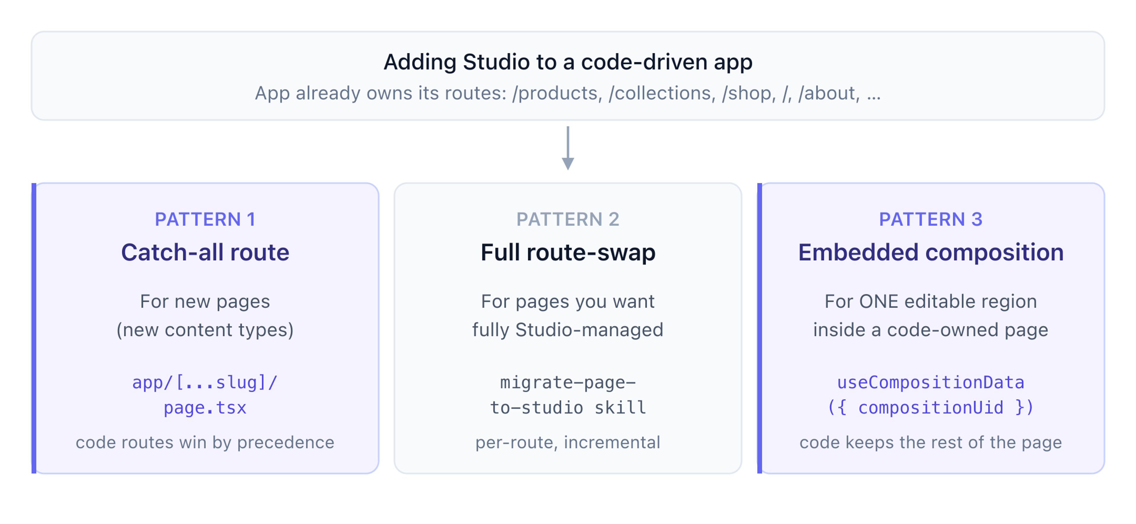 Three patterns for adding Studio to a code-driven app: catch-all route for new pages, full route-swap migration for pages you fully manage in Studio, and embedded composition for one editable region inside a code-owned page.