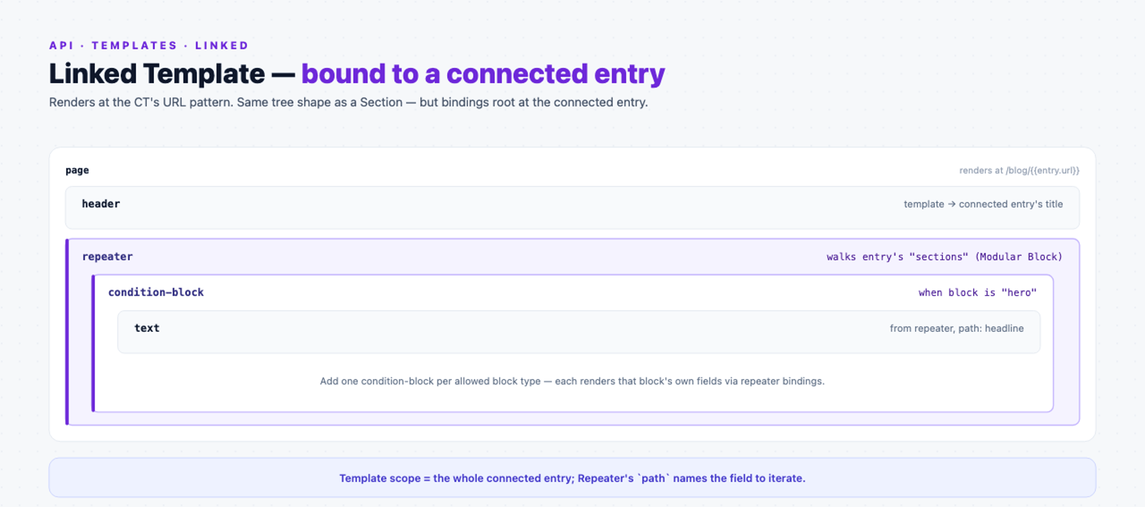 Linked template as nested containers: a page with a header binding the connected entry