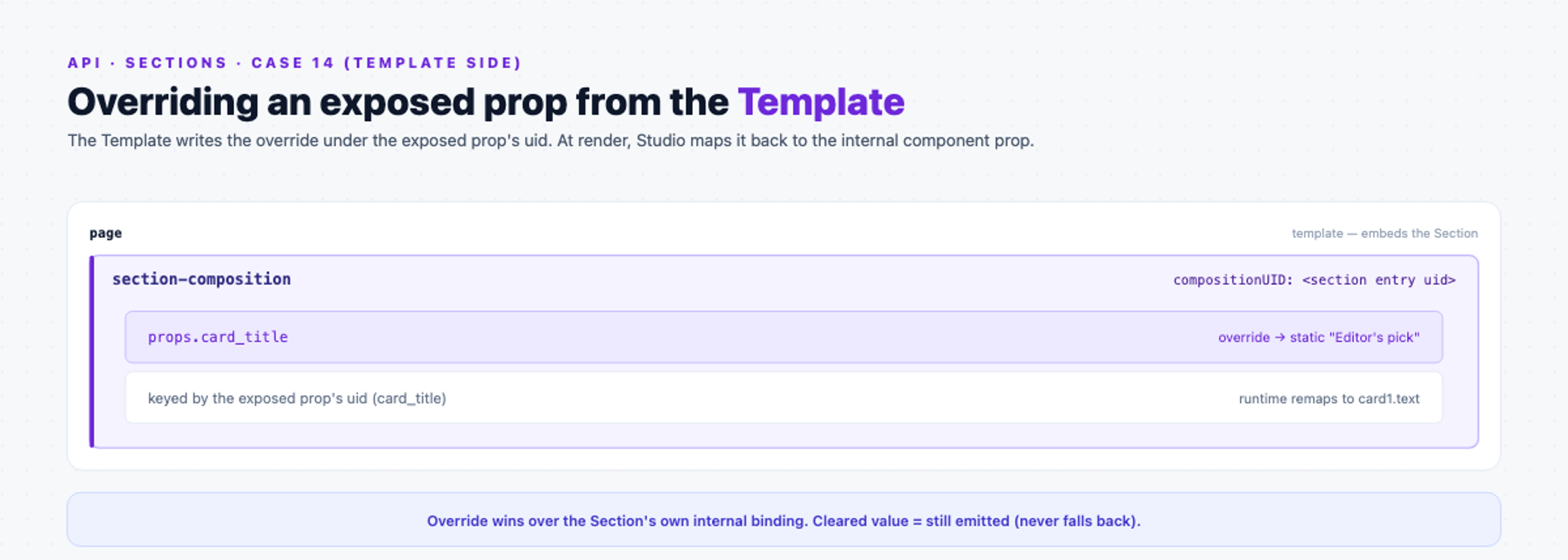 Exposed section prop, template side: a section-composition embed that sets props.card_title to a static value. The override is keyed by the exposed prop