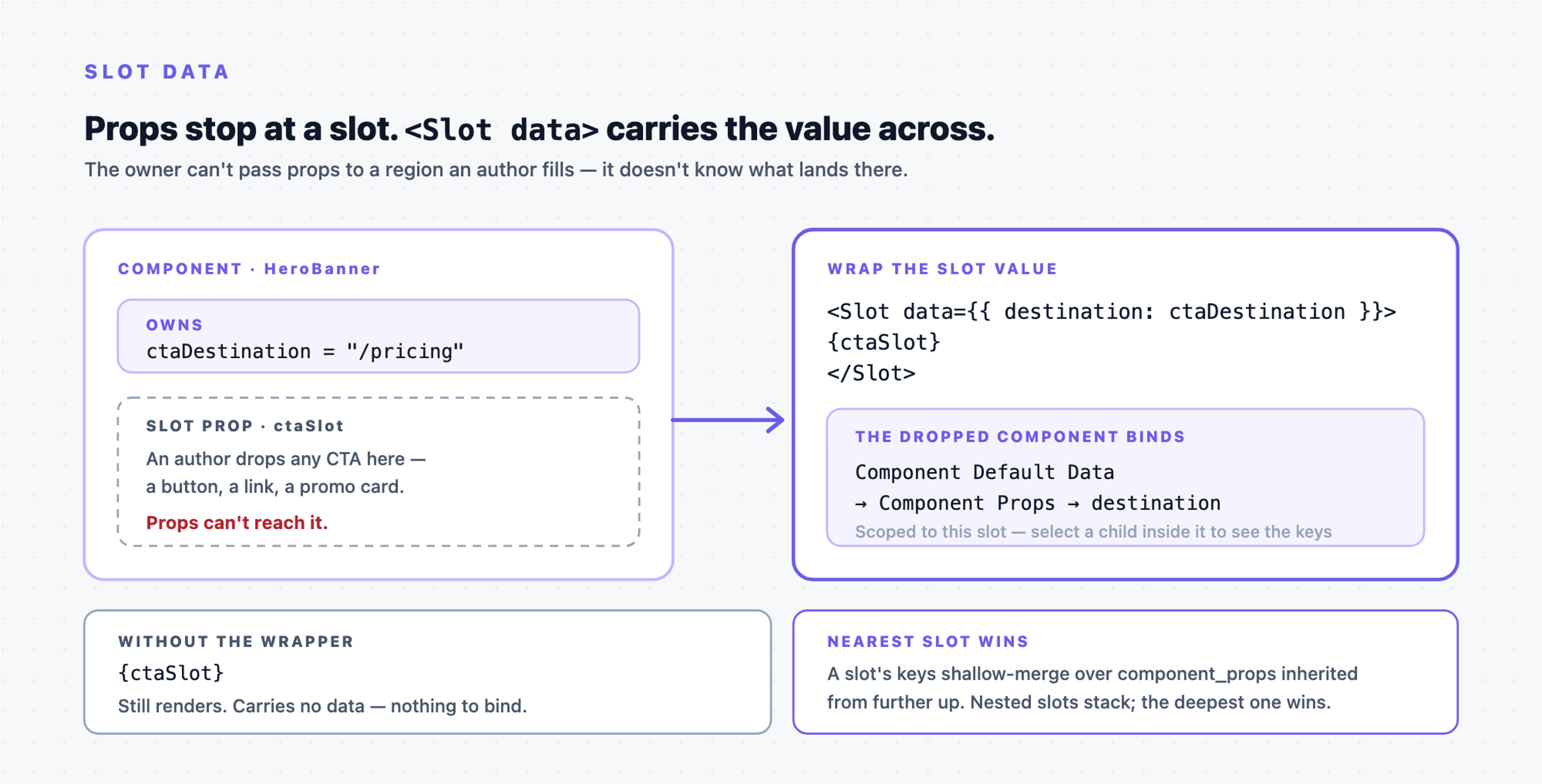A HeroBanner owns ctaDestination and exposes a ctaSlot an author fills, so props cannot reach it. Wrapping the slot value in Slot data exposes destination, which the dropped component binds under Component Default Data, then Component Props. Rendering the bare slot value still works but carries no data. Nested slots stack with the nearest one winning.