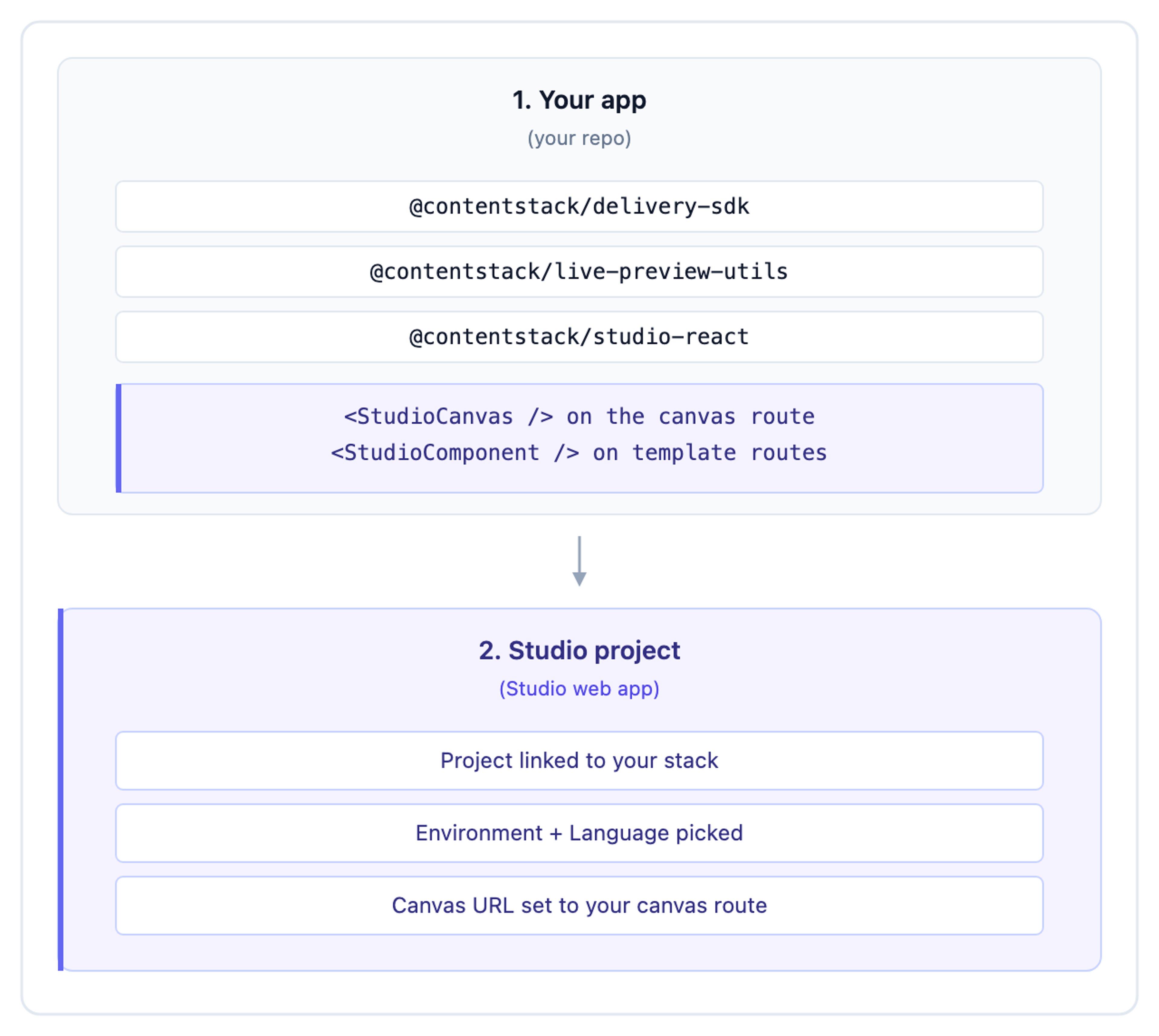 Studio install has two layers, your app (SDKs, canvas route, catch-all template route) feeds the Studio project (stack link, environment, language, canvas URL)