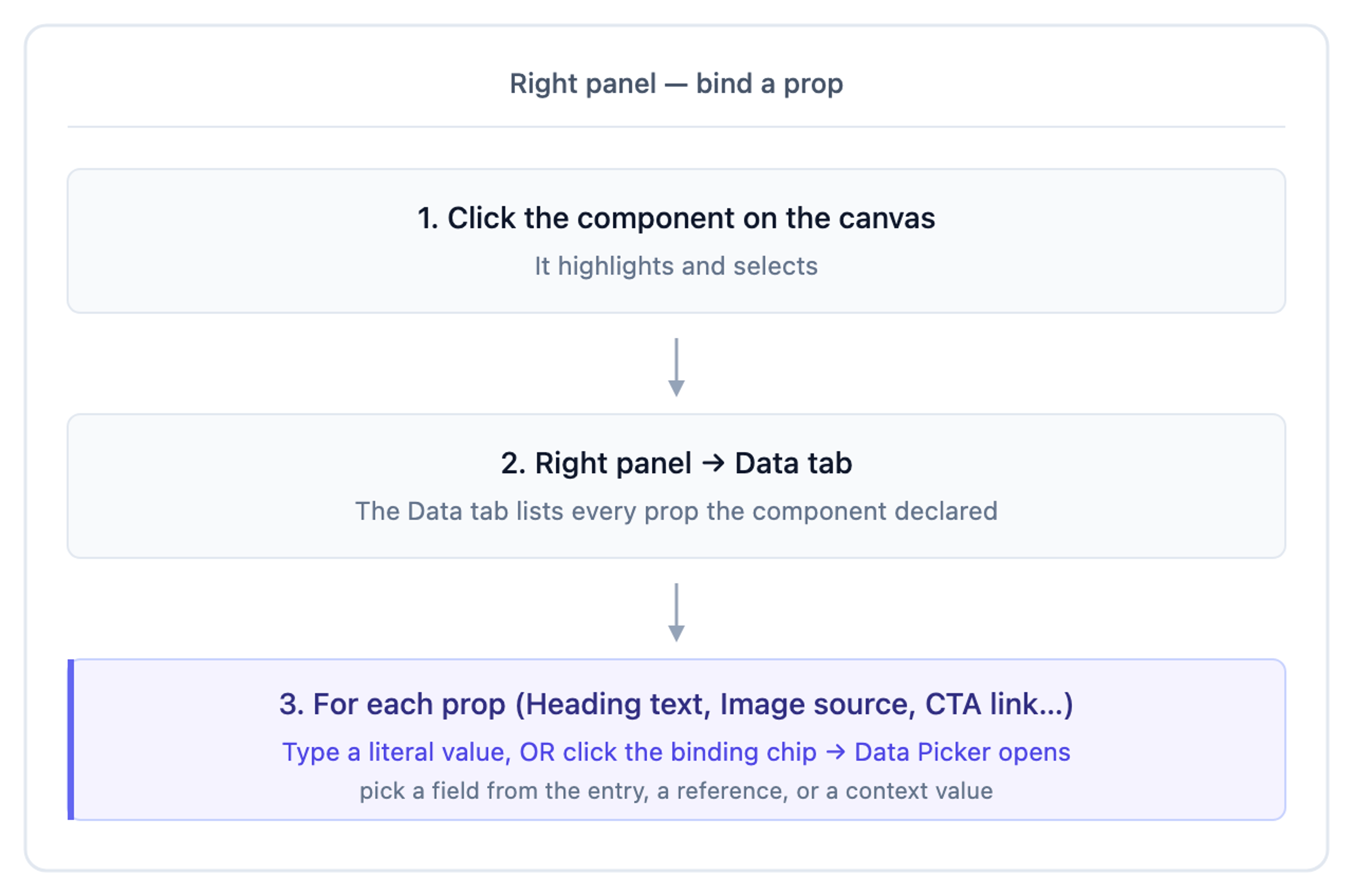Three-step flow: click the component, open the Data tab, then type a literal or click the binding chip to open the Data Picker