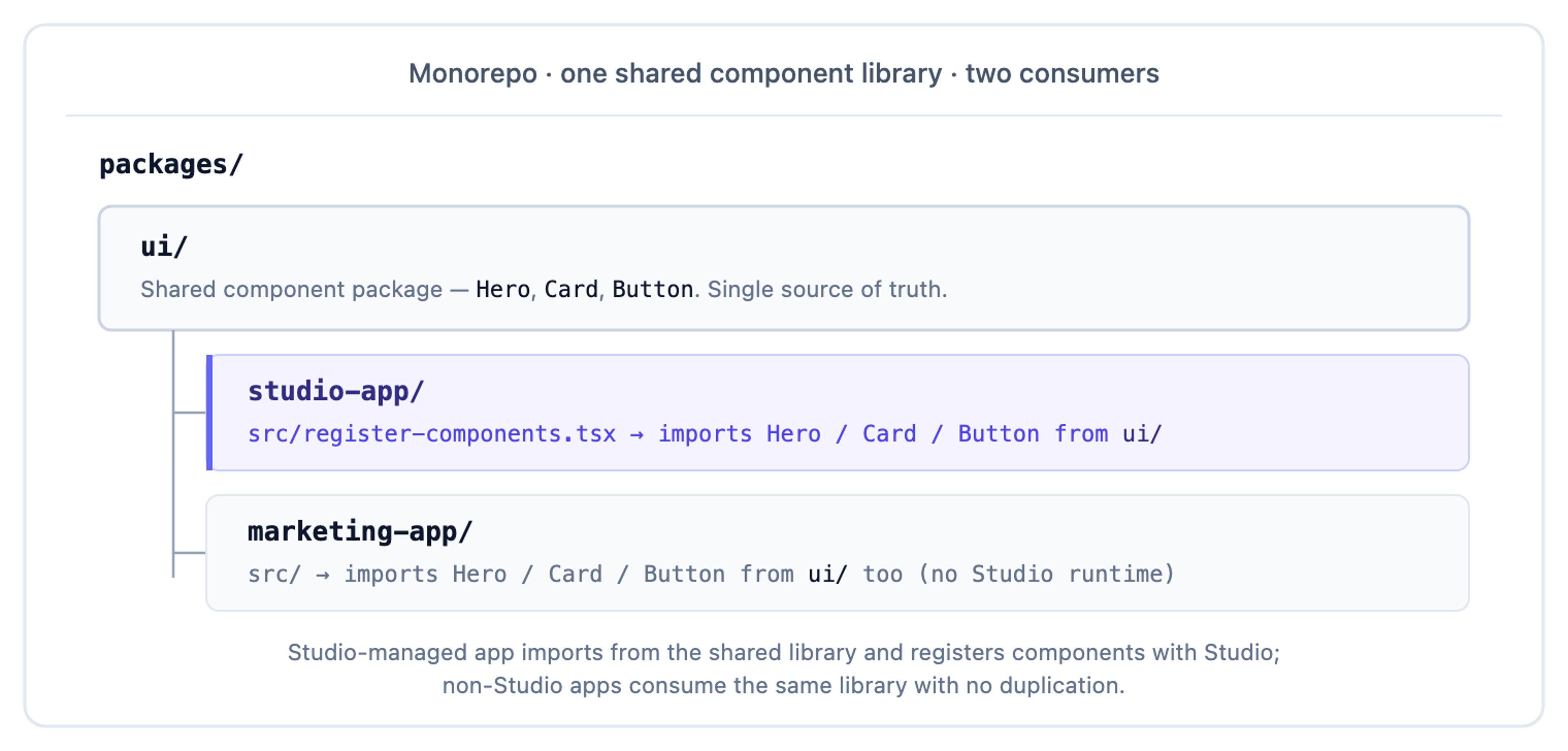 Monorepo layout: packages/ui/ holds shared Hero, Card, Button components. The Studio-rendered app