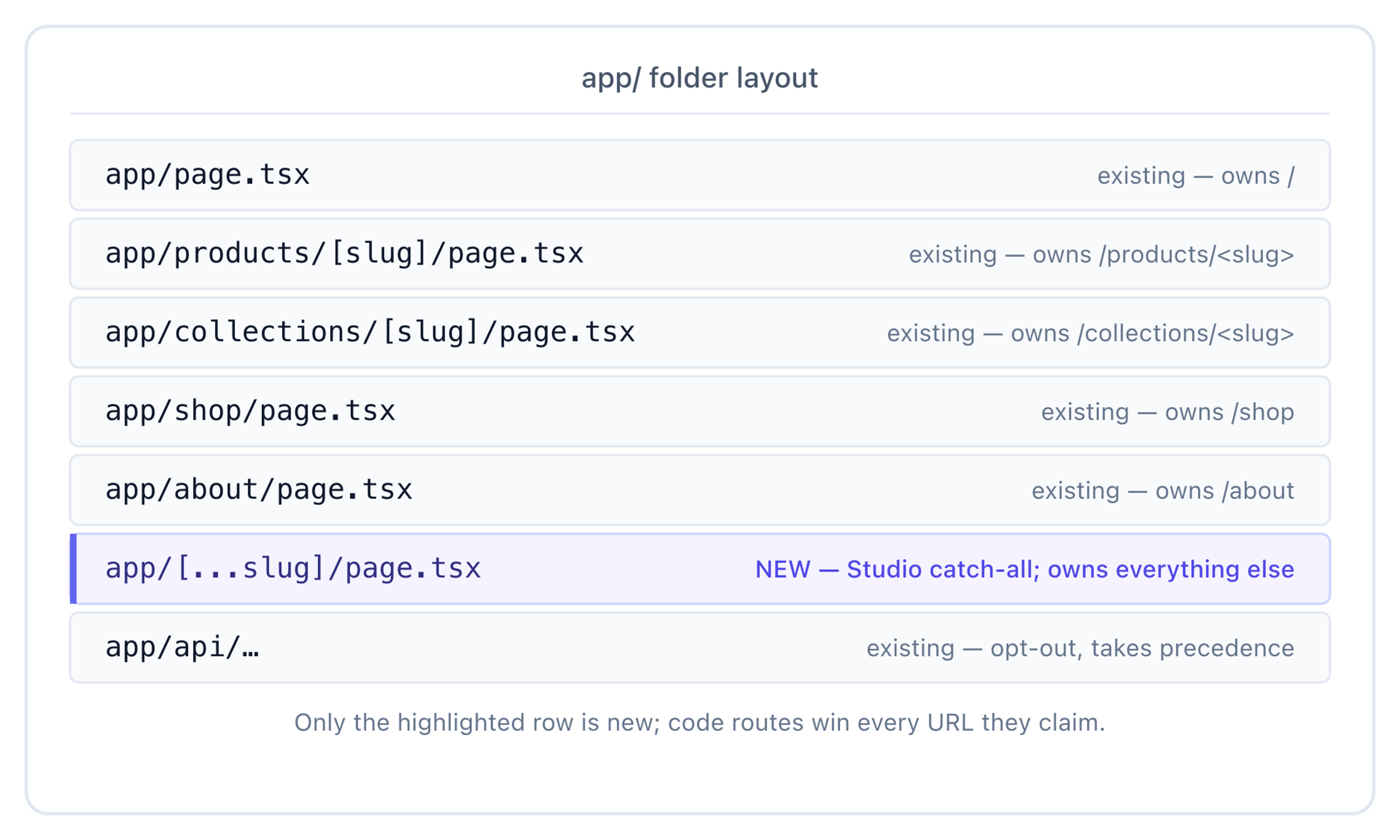 Next.js app/ folder layout with the Studio catch-all alongside existing code routes. Only app/[...slug]/page.tsx is new; everything else is code.